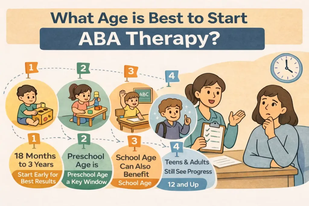 What Age is Best to Start ABA Therapy? infographic showing four cartoon children at different ages—from 18 months to 3 years, preschool, school age, and 12 and up—with short captions about early intervention benefits, plus a therapist discussing ABA options with a thoughtful parent at a desk and a clock in the background.